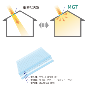 図: MGT（ミレニアムグラス トップライトユニット）の光の拡散を表現したイメージ・断面図