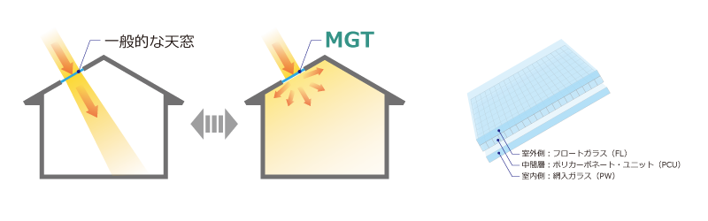 図: MGT（ミレニアムグラス トップライトユニット）の光の拡散を表現したイメージ・断面図