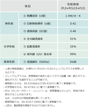 図:MGT（ミレニアムグラス トップライトユニット）の性能数値