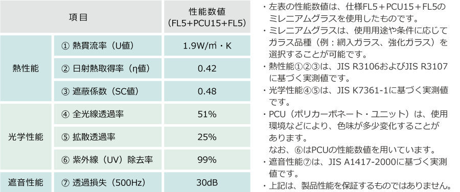 図: MGT（ミレニアムグラス トップライトユニット）の性能数値