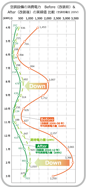 図: 空調設備の消費電力　Before（改装前）& After（改装後）の実績値 比較表（空調低電圧200V）