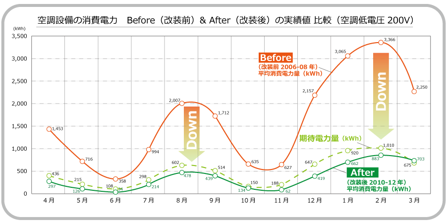 図: 空調設備の消費電力　Before（改装前）& After（改装後）の実績値 比較表（空調低電圧200V）