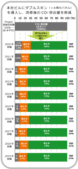 図: ダブルスキン、太陽光パネルの導入後、10年間にわたりCO2排出量の削減率75％以上を維持して、ZEB評価『Nearly ZEB』を達成しているグラフ