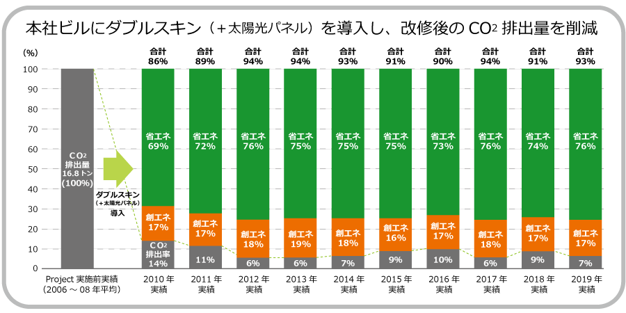 図: ダブルスキン、太陽光パネルの導入後、10年間にわたりCO2排出量の削減率75％以上を維持して、ZEB評価『Nearly ZEB』を達成しているグラフ