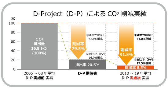 図: D-Project（D-P）によるCO2削減実績