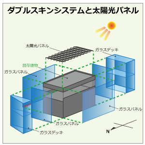 図: ダブルスキンシステムと太陽光パネルを既存建物に取り付けた図面