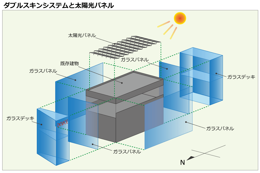 図: ダブルスキンシステムと太陽光パネルを既存建物に取り付けた図面