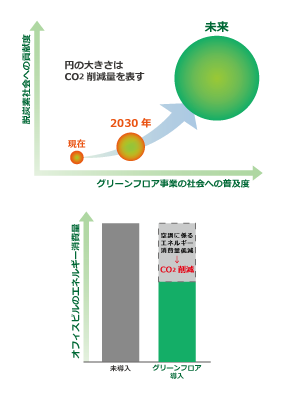 図: グリーンフロア事業の社会への普及度と脱炭素社会への貢献度、オフィスビルのエネルギー消費量