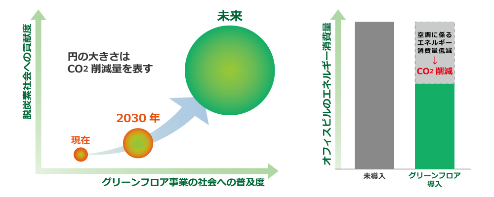 図: グリーンフロア事業の社会への普及度と脱炭素社会への貢献度、オフィスビルのエネルギー消費量