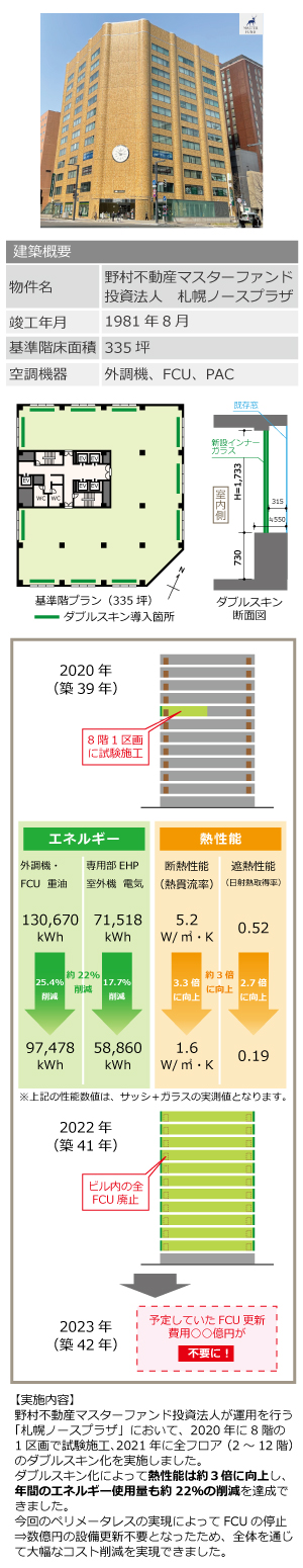 図: 野村不動産マスターファンド投資法人「札幌ノースプラザ」（築41年のオフィスビル）グリーンフロア化事例