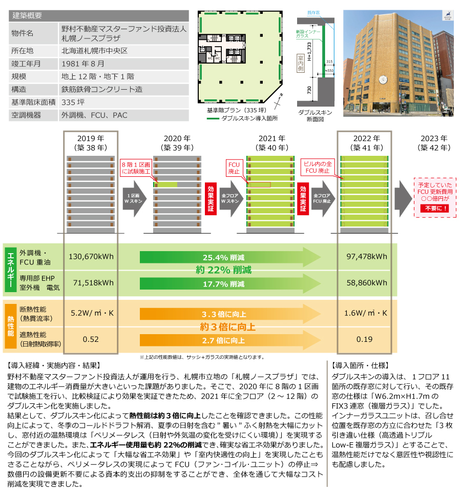 図: 野村不動産マスターファンド投資法人「札幌ノースプラザ」（築41年のオフィスビル）グリーンフロア化事例