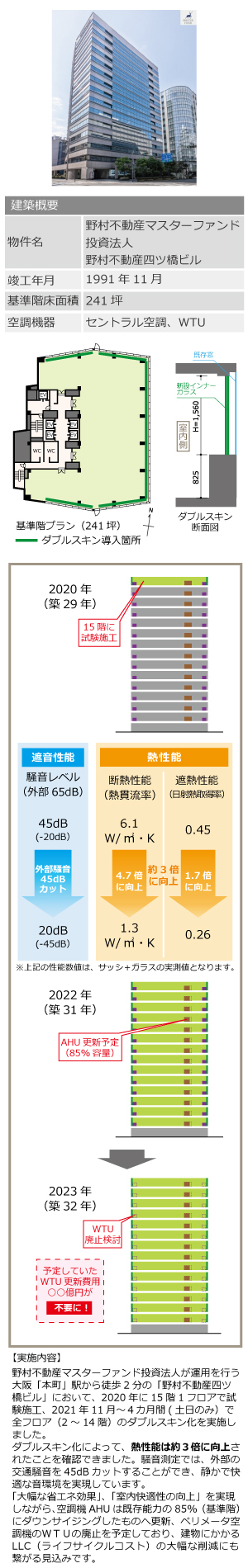 図: 野村不動産マスターファンド投資法人「野村不動産四ツ橋ビル」（築31年のオフィスビル）グリーンフロア化事例