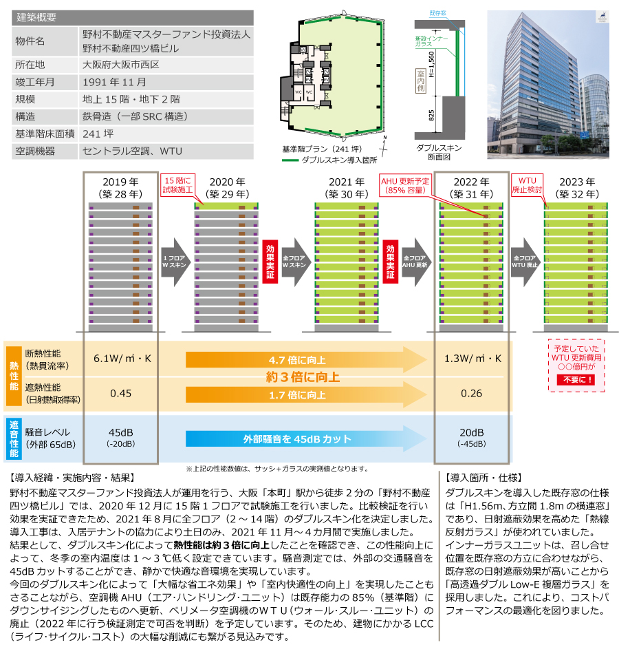 図: 野村不動産マスターファンド投資法人「野村不動産四ツ橋ビル」（築31年のオフィスビル）グリーンフロア化事例