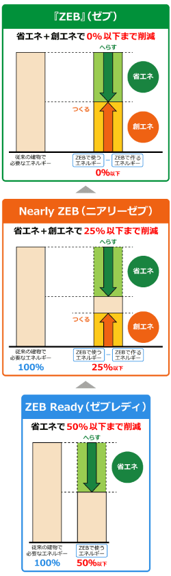 図: 達成状況に応じたシリーズ毎のZEB評価