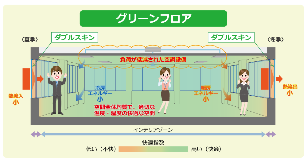 図: グリーンフロア化されたオフィスビルの室内環境