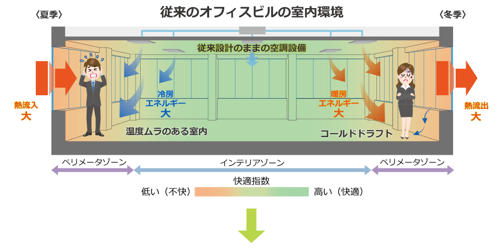 図: 一般的な開口部性能の既存オフィスビルの室内環境