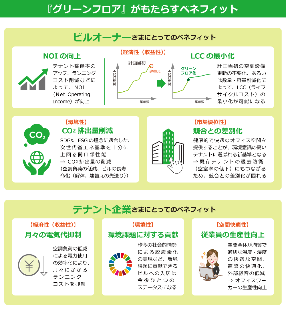 図: ビルオーナー、テナント企業の双方にグリーンフロア化がもたらすベネフィット