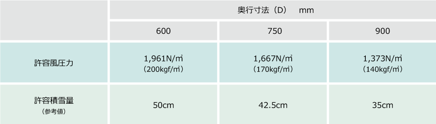 図: キトラ（kitorra）の強度性能表（許容風圧力・許容積雪量）