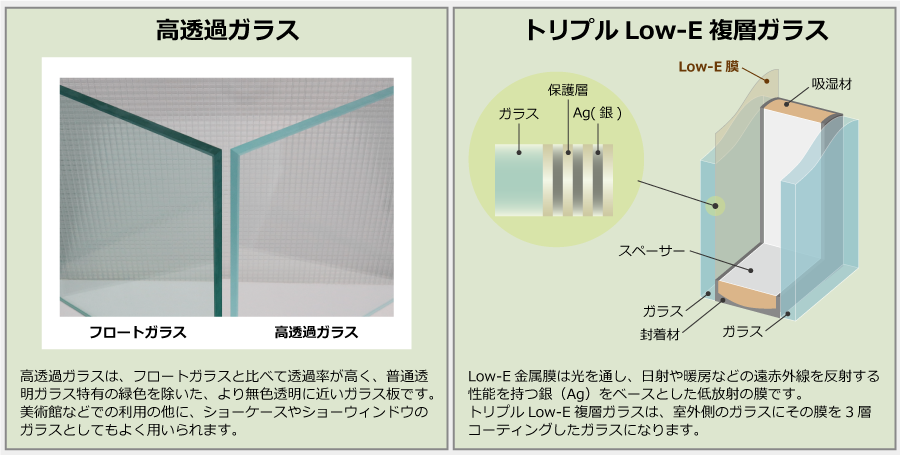 図: 高透過ガラス・トリプルLOw-E複層ガラスについての説明