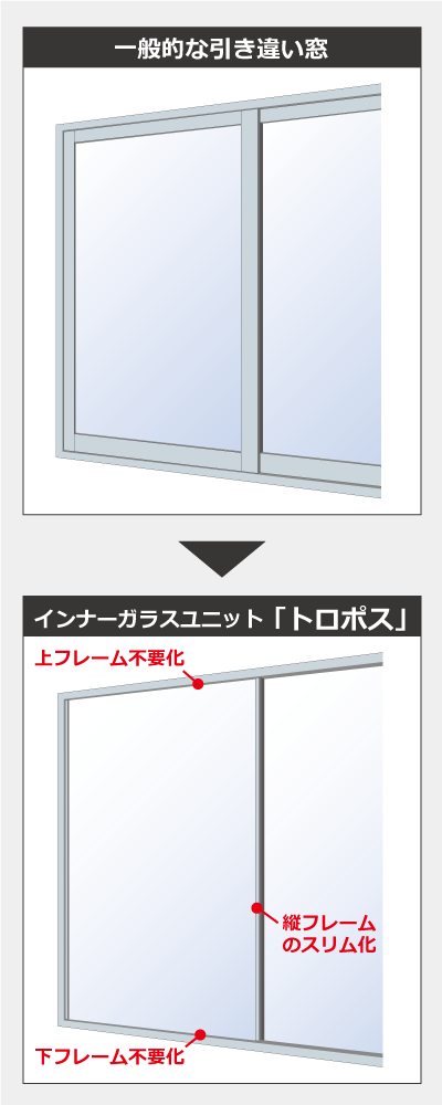 図: 省資源化されたインナーガラスユニット「トロポス」についての説明