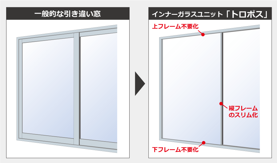 図: 省資源化されたインナーガラスユニット「トロポス」についての説明