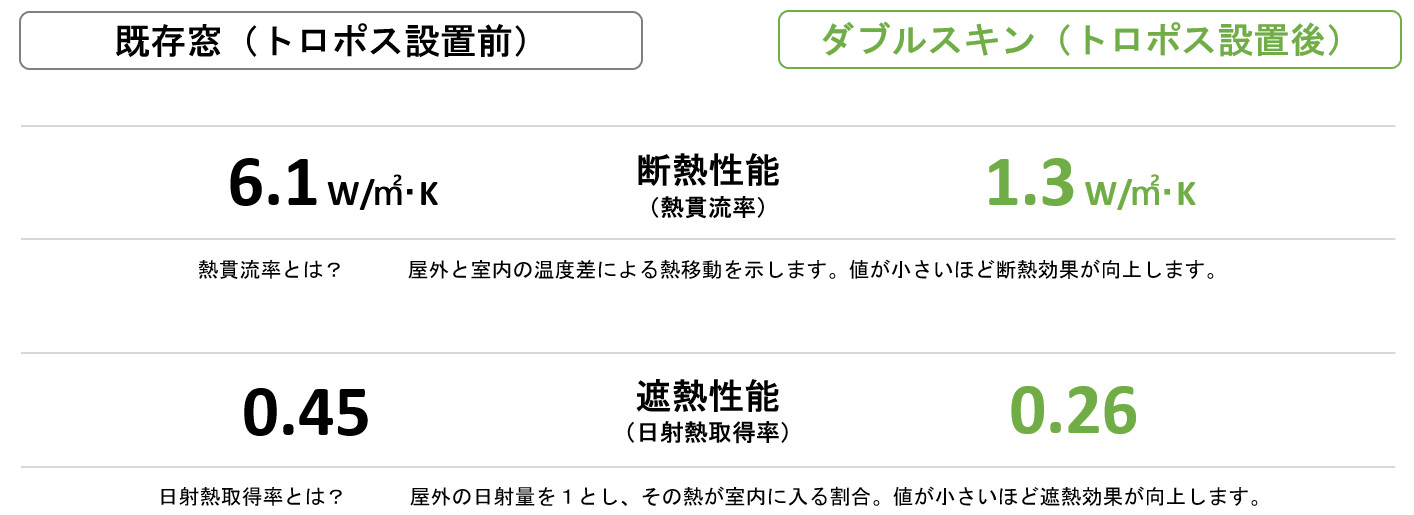 断熱性能(（熱貫流率）　
)と遮熱性能（日射熱取得率）　
