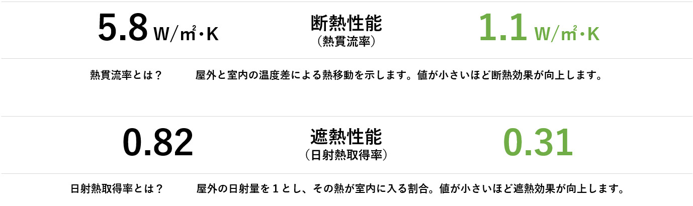 断熱性能(（熱貫流率）　
)と遮熱性能（日射熱取得率）　
