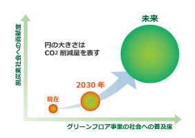 サムネイル: 【技術情報】グリーンフロアによるCO2排出量削減ポテンシャル