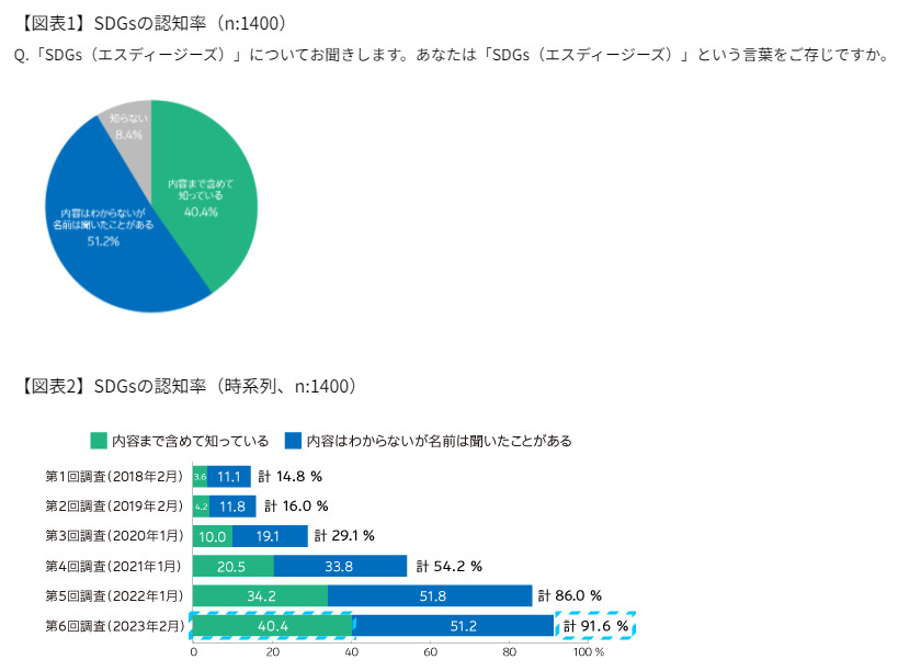 電通実施 第6回「SDGsに関する生活者調査」 【図表1・2】SDGsの認知率