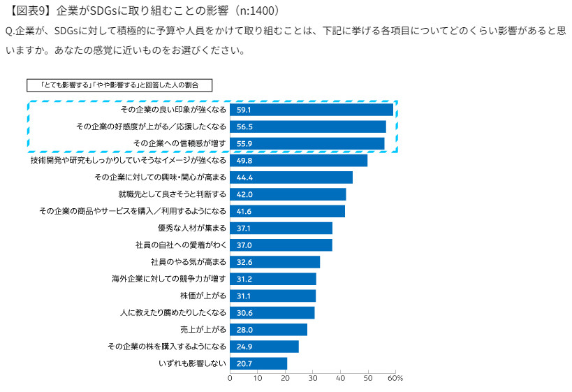 電通実施 第6回「SDGsに関する生活者調査」 【図表9】企業がSDGsに取り組むことの影響