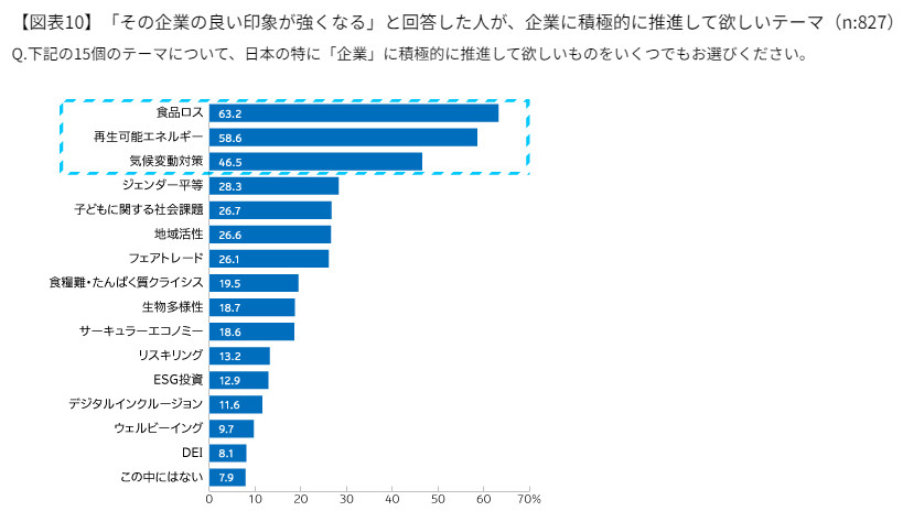 電通実施 第6回「SDGsに関する生活者調査」 【図表10】「その企業の良い印象が強くなる」と回答した人が、企業に積極的に推進してほしいテーマ