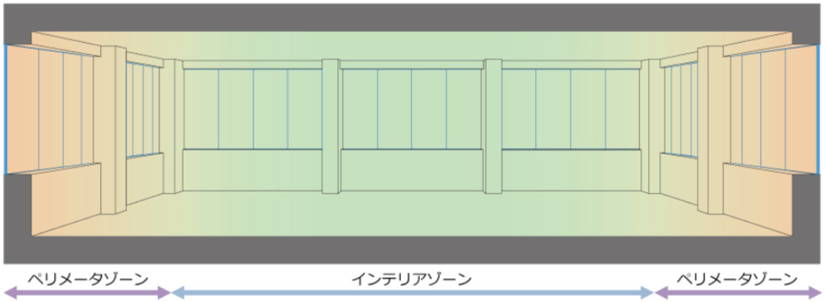 ペリメータゾーンとインテリアゾーン