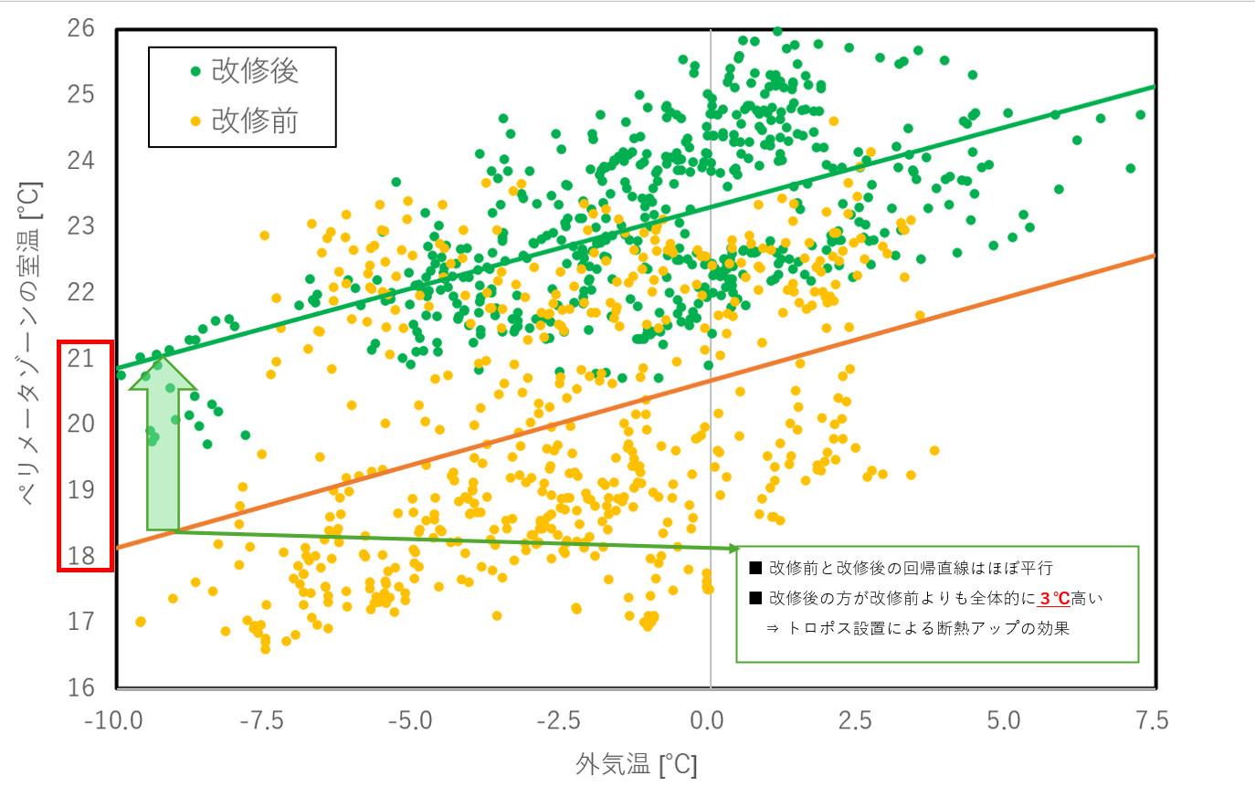 ペリメータゾーンと外気温の関係