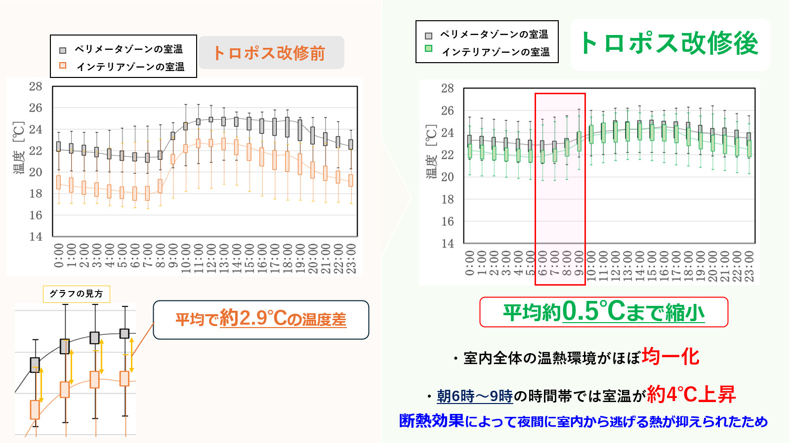 時間帯ごとの室温推移グラフ