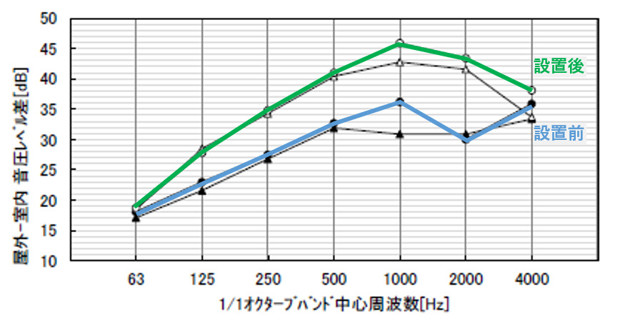 遮音効果 グラフ
