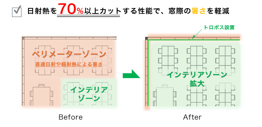 日射熱を70％以上カットする性能・窓際の暑さを軽減