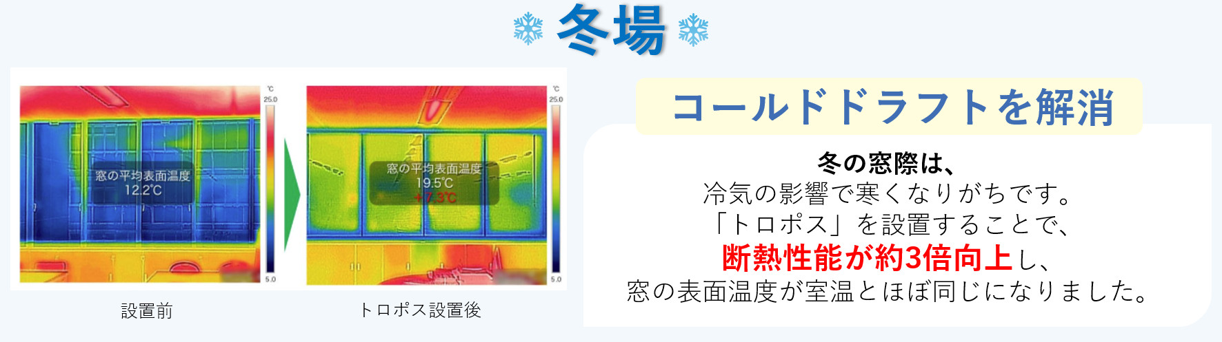 冬の窓際は、
冷気の影響で寒くなりがちです。「トロポス」を設置することで、断熱性能が約3倍向上し、窓の表面温度が室温とほぼ同じになりました。
